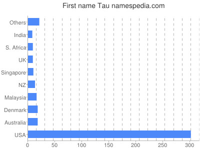 Given name Tau