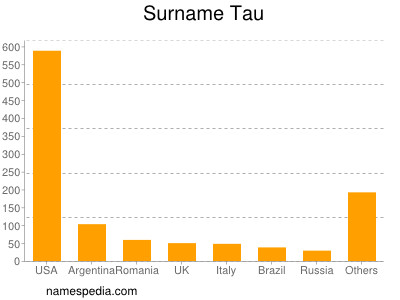 Surname Tau