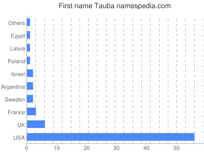 Given name Tauba