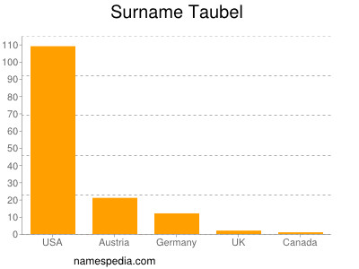 Surname Taubel