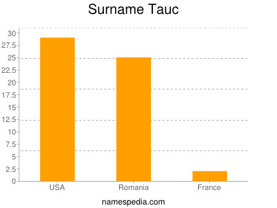 Surname Tauc