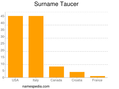 Surname Taucer