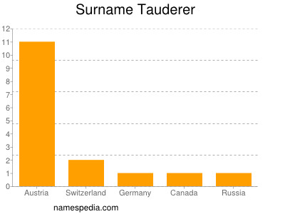 Surname Tauderer