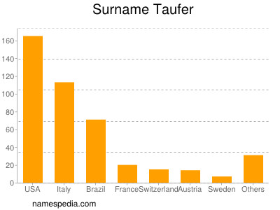 Surname Taufer