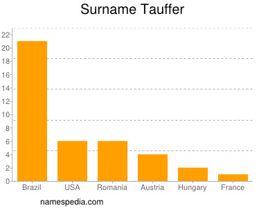 Surname Tauffer