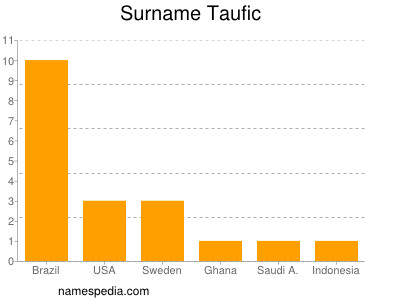 Surname Taufic