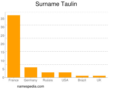 Surname Taulin