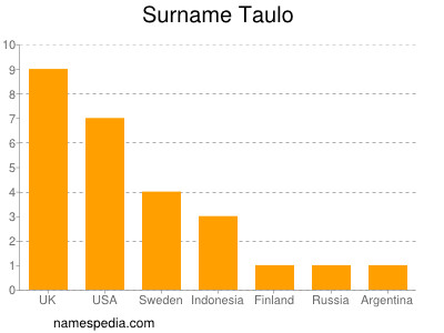Surname Taulo