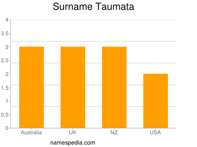 Surname Taumata