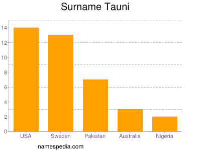 Surname Tauni