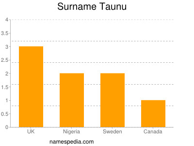 Surname Taunu