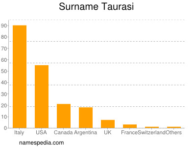 Surname Taurasi