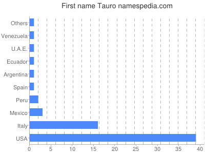 Given name Tauro