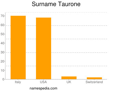 Surname Taurone
