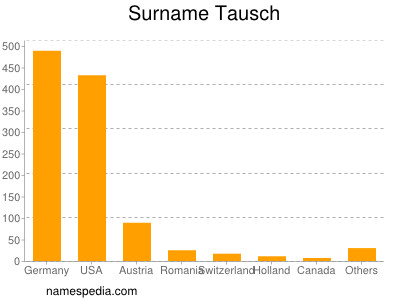 Surname Tausch