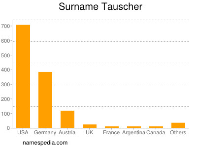 Surname Tauscher