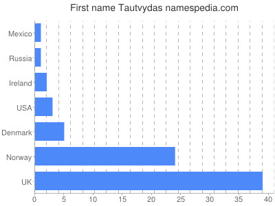 Given name Tautvydas