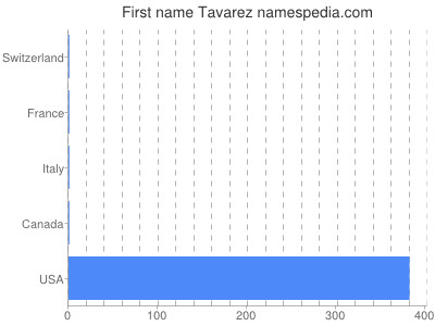 Given name Tavarez