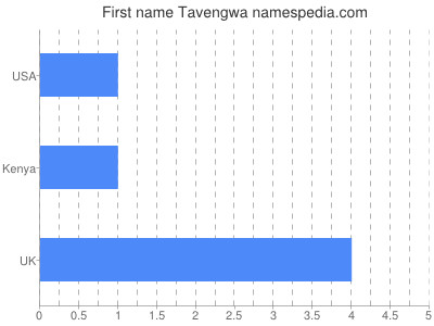 Given name Tavengwa