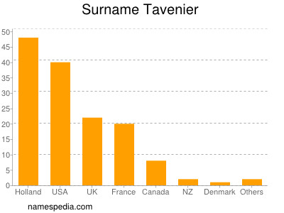 Surname Tavenier