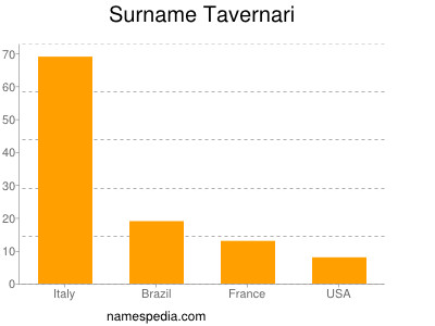 Surname Tavernari