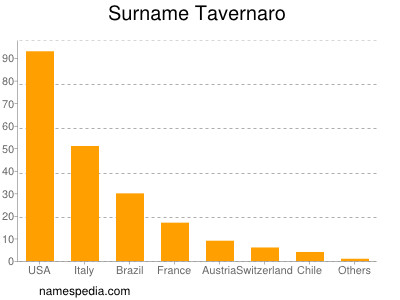 Surname Tavernaro