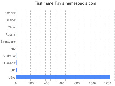 Given name Tavia