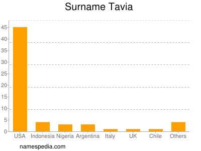 Surname Tavia
