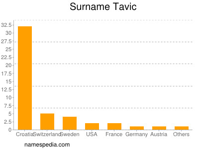 Surname Tavic