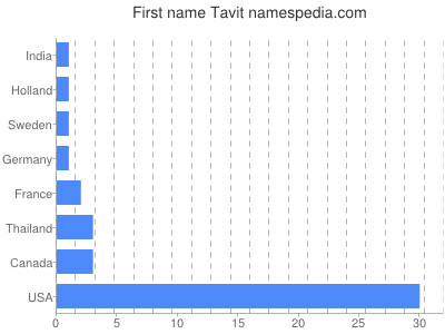Given name Tavit