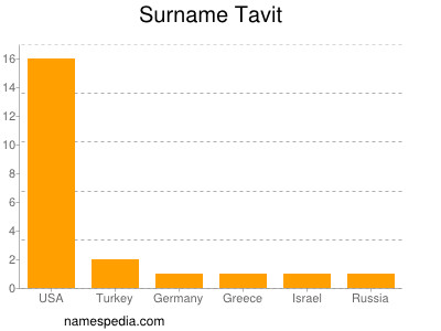 Surname Tavit