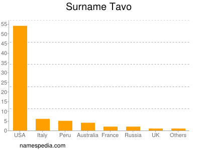 Surname Tavo