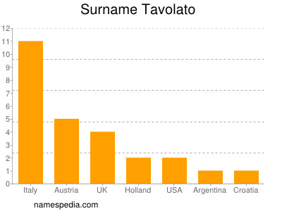 Surname Tavolato