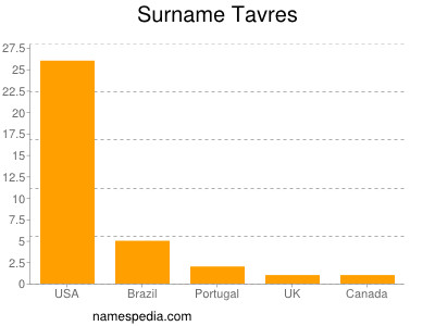 Surname Tavres