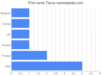 Given name Tavus