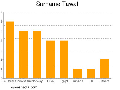 Surname Tawaf