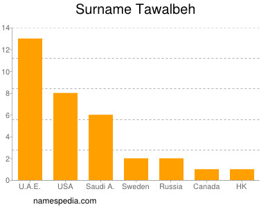 Surname Tawalbeh