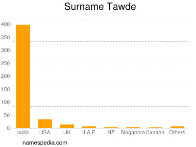 Surname Tawde