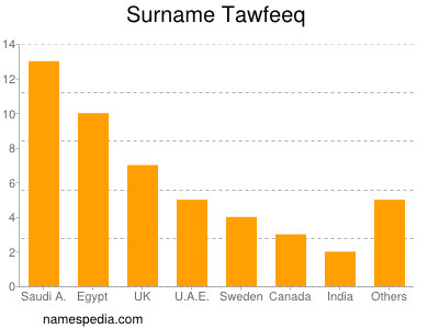 Surname Tawfeeq