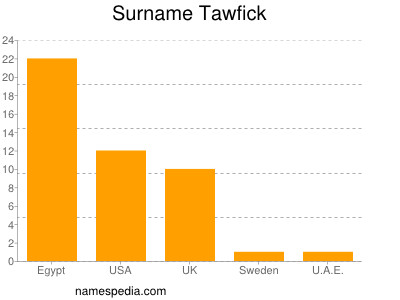 Surname Tawfick