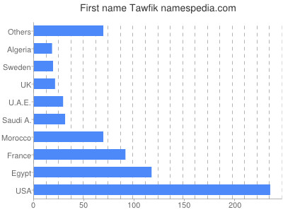 Given name Tawfik