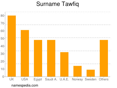 Surname Tawfiq