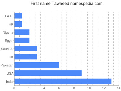 Given name Tawheed