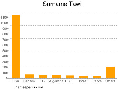 Surname Tawil