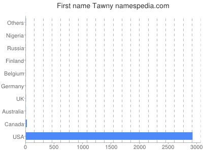 Given name Tawny