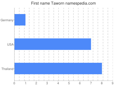 Given name Taworn