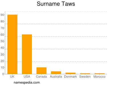 Surname Taws