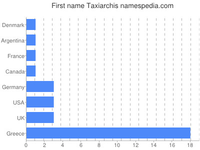 Given name Taxiarchis