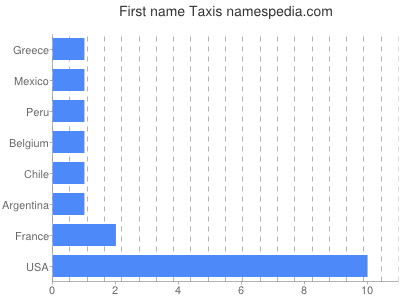 Given name Taxis