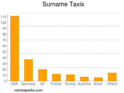 Surname Taxis